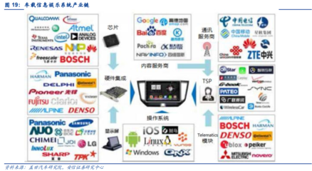三萬字深度報告 汽車電子——下一個蘋果產業鏈的計算機系統服務革命