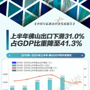 萬億城市半年報 佛山外貿承壓，貨物及技術進出口格局調整，前十大出口商品“八降二升”