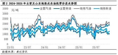 終端需求難有實質好轉，預計12月國內貿易企業柴油庫容率或繼續降低